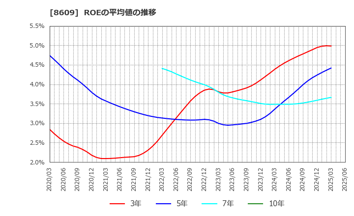 8609 (株)岡三証券グループ: ROEの平均値の推移