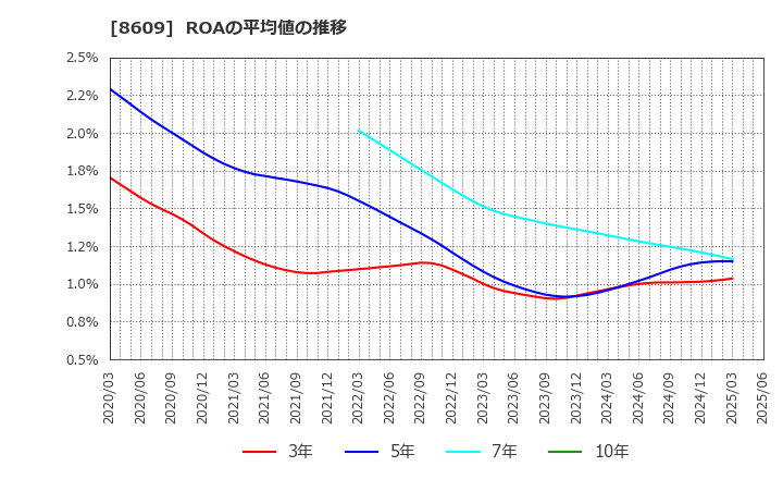 8609 (株)岡三証券グループ: ROAの平均値の推移