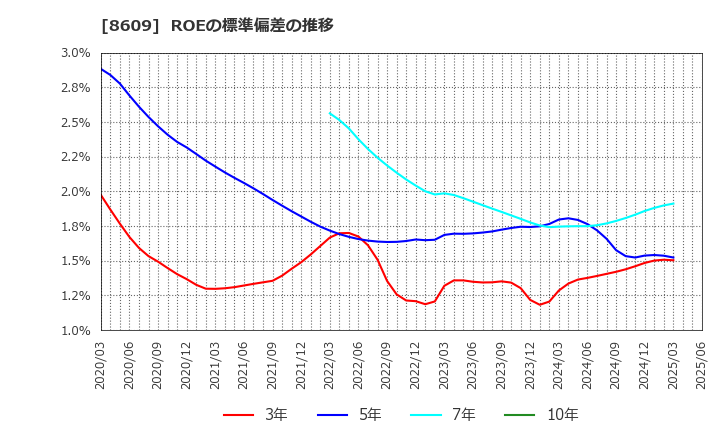 8609 (株)岡三証券グループ: ROEの標準偏差の推移