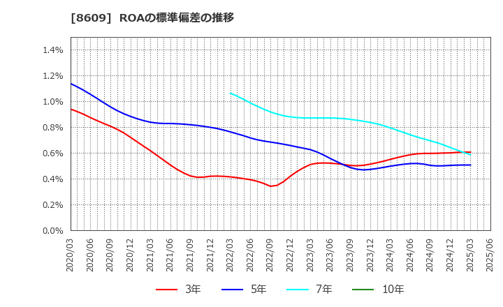 8609 (株)岡三証券グループ: ROAの標準偏差の推移