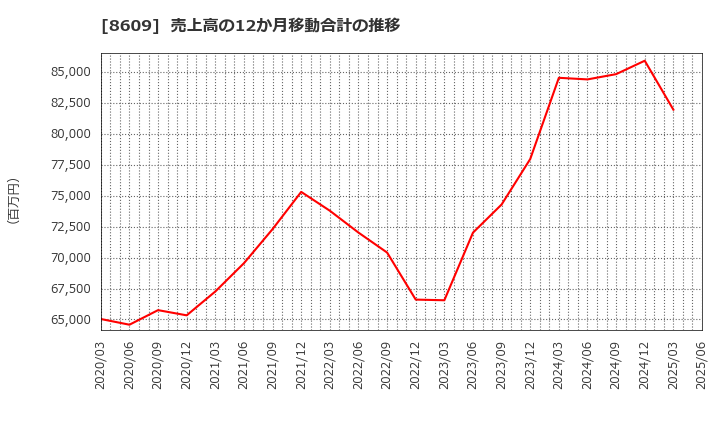 8609 (株)岡三証券グループ: 売上高の12か月移動合計の推移
