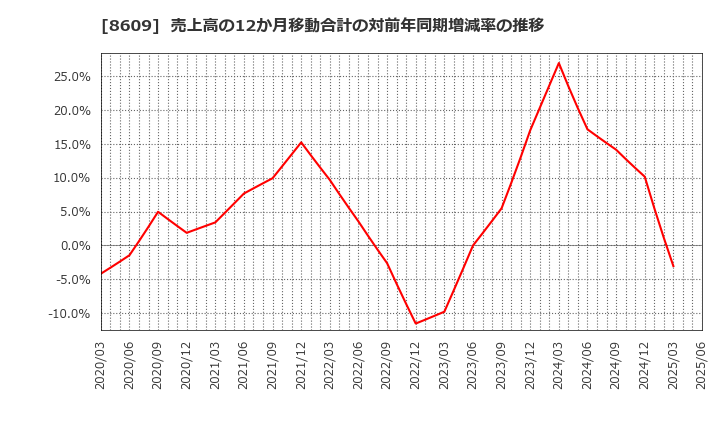 8609 (株)岡三証券グループ: 売上高の12か月移動合計の対前年同期増減率の推移
