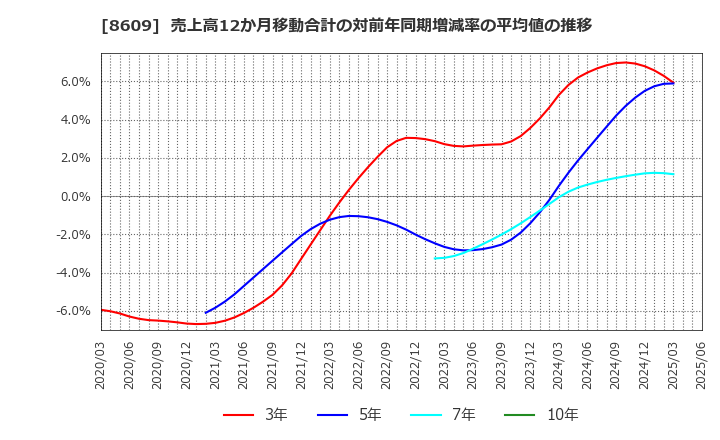 8609 (株)岡三証券グループ: 売上高12か月移動合計の対前年同期増減率の平均値の推移