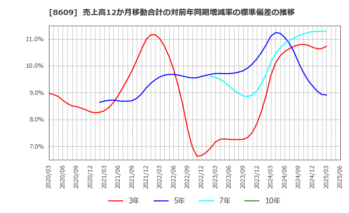 8609 (株)岡三証券グループ: 売上高12か月移動合計の対前年同期増減率の標準偏差の推移