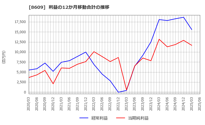 8609 (株)岡三証券グループ: 利益の12か月移動合計の推移