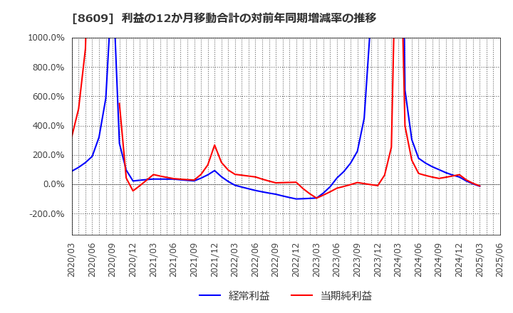 8609 (株)岡三証券グループ: 利益の12か月移動合計の対前年同期増減率の推移