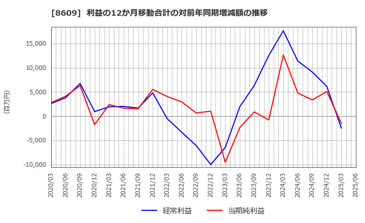 8609 (株)岡三証券グループ: 利益の12か月移動合計の対前年同期増減額の推移