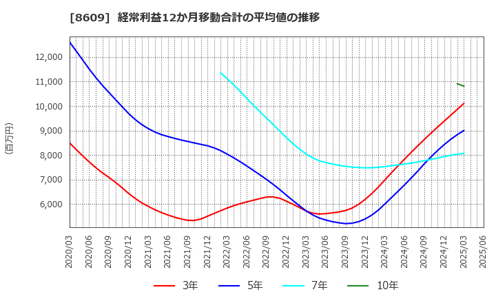 8609 (株)岡三証券グループ: 経常利益12か月移動合計の平均値の推移