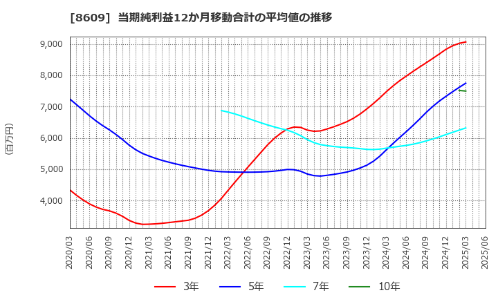 8609 (株)岡三証券グループ: 当期純利益12か月移動合計の平均値の推移