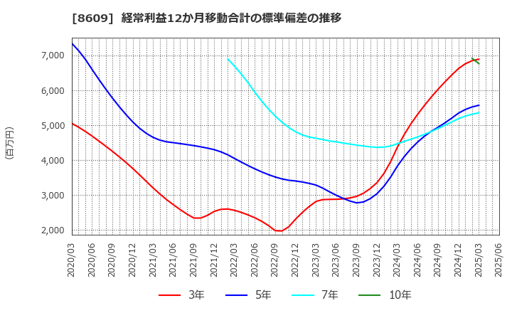8609 (株)岡三証券グループ: 経常利益12か月移動合計の標準偏差の推移