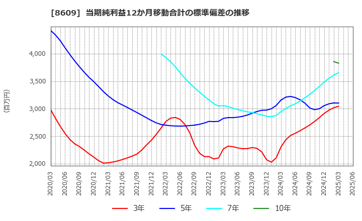 8609 (株)岡三証券グループ: 当期純利益12か月移動合計の標準偏差の推移