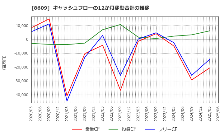 8609 (株)岡三証券グループ: キャッシュフローの12か月移動合計の推移