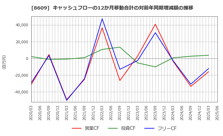 8609 (株)岡三証券グループ: キャッシュフローの12か月移動合計の対前年同期増減額の推移
