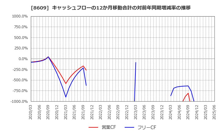 8609 (株)岡三証券グループ: キャッシュフローの12か月移動合計の対前年同期増減率の推移