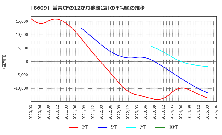 8609 (株)岡三証券グループ: 営業CFの12か月移動合計の平均値の推移