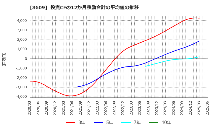 8609 (株)岡三証券グループ: 投資CFの12か月移動合計の平均値の推移