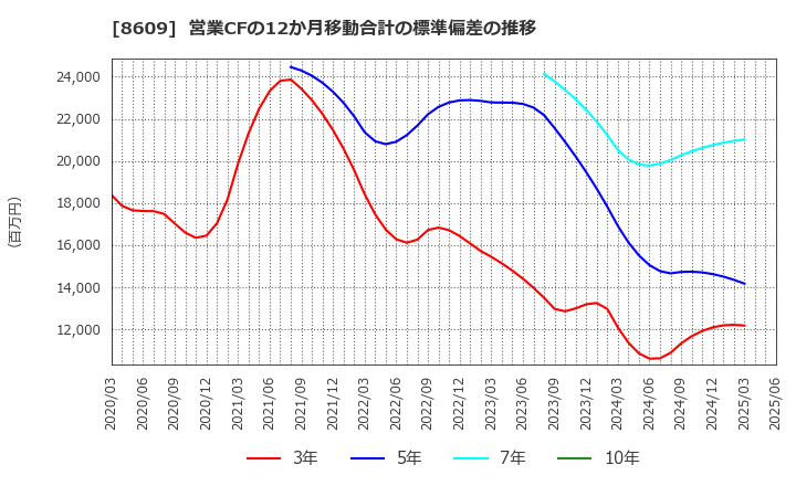 8609 (株)岡三証券グループ: 営業CFの12か月移動合計の標準偏差の推移