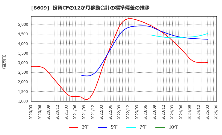 8609 (株)岡三証券グループ: 投資CFの12か月移動合計の標準偏差の推移