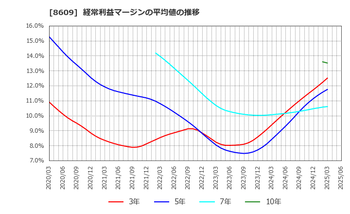 8609 (株)岡三証券グループ: 経常利益マージンの平均値の推移