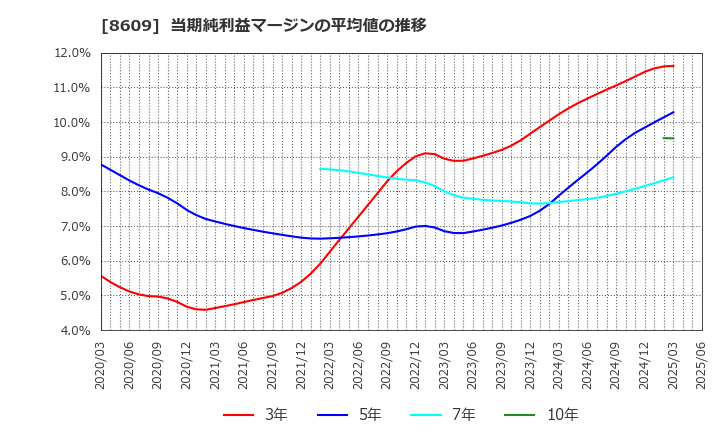 8609 (株)岡三証券グループ: 当期純利益マージンの平均値の推移