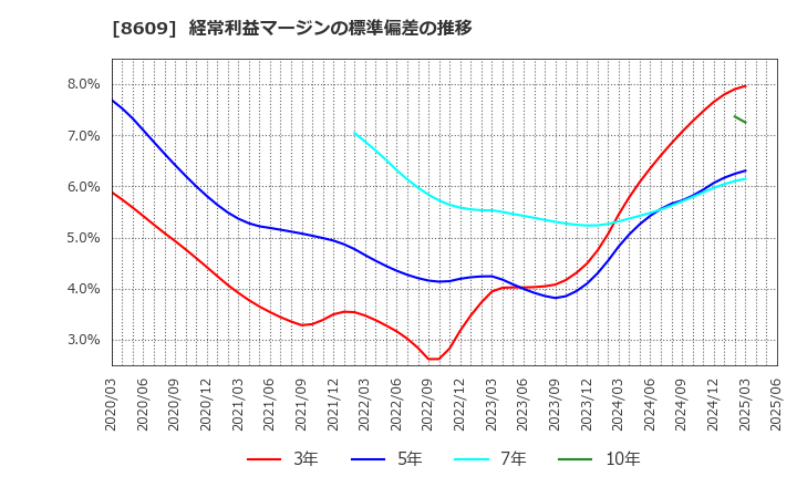 8609 (株)岡三証券グループ: 経常利益マージンの標準偏差の推移