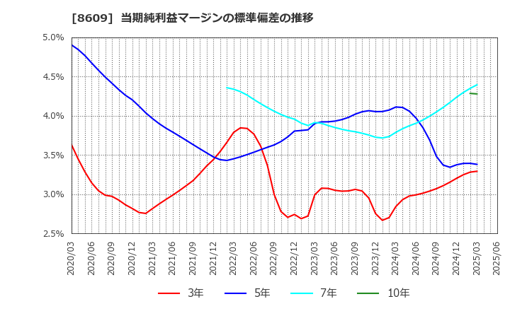 8609 (株)岡三証券グループ: 当期純利益マージンの標準偏差の推移