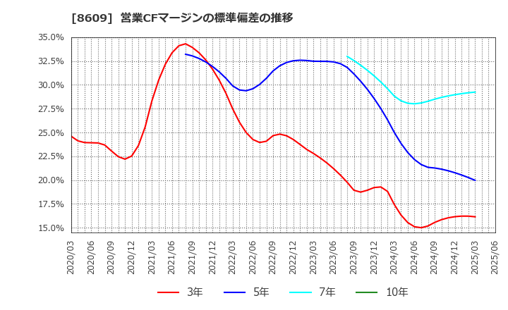 8609 (株)岡三証券グループ: 営業CFマージンの標準偏差の推移