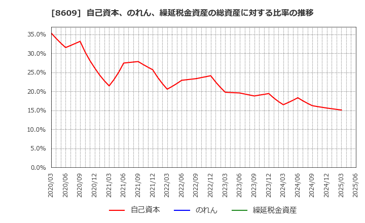 8609 (株)岡三証券グループ: 自己資本、のれん、繰延税金資産の総資産に対する比率の推移