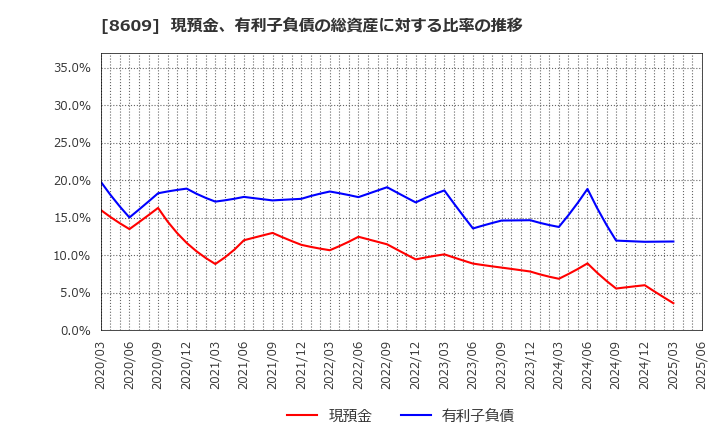 8609 (株)岡三証券グループ: 現預金、有利子負債の総資産に対する比率の推移
