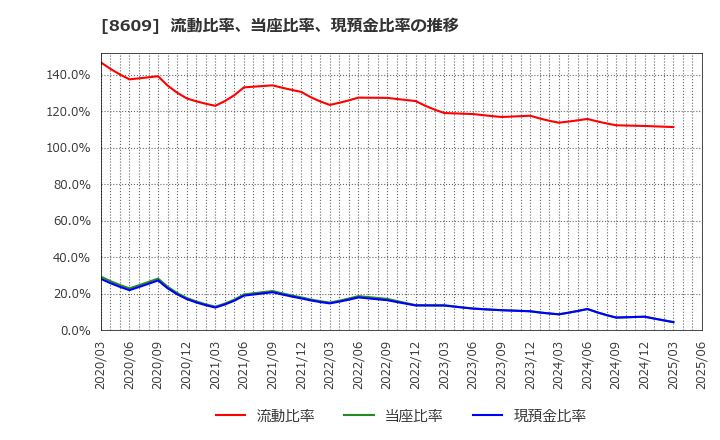 8609 (株)岡三証券グループ: 流動比率、当座比率、現預金比率の推移