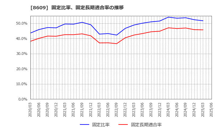 8609 (株)岡三証券グループ: 固定比率、固定長期適合率の推移