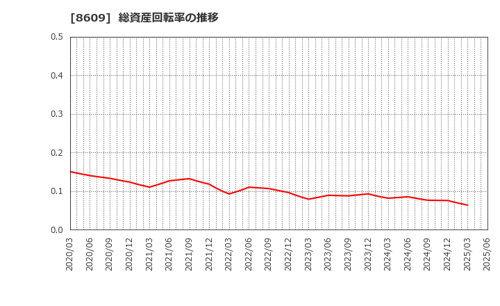 8609 (株)岡三証券グループ: 総資産回転率の推移