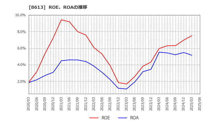 8613 丸三証券(株): ROE、ROAの推移