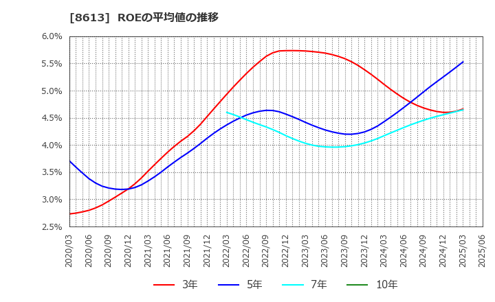 8613 丸三証券(株): ROEの平均値の推移