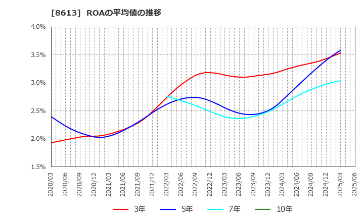 8613 丸三証券(株): ROAの平均値の推移