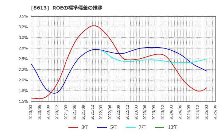 8613 丸三証券(株): ROEの標準偏差の推移
