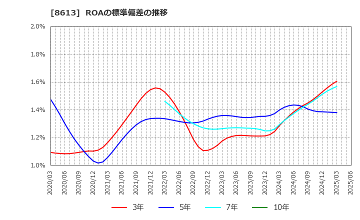 8613 丸三証券(株): ROAの標準偏差の推移