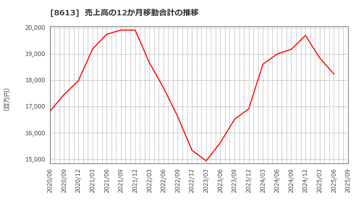8613 丸三証券(株): 売上高の12か月移動合計の推移