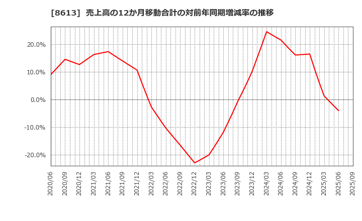 8613 丸三証券(株): 売上高の12か月移動合計の対前年同期増減率の推移