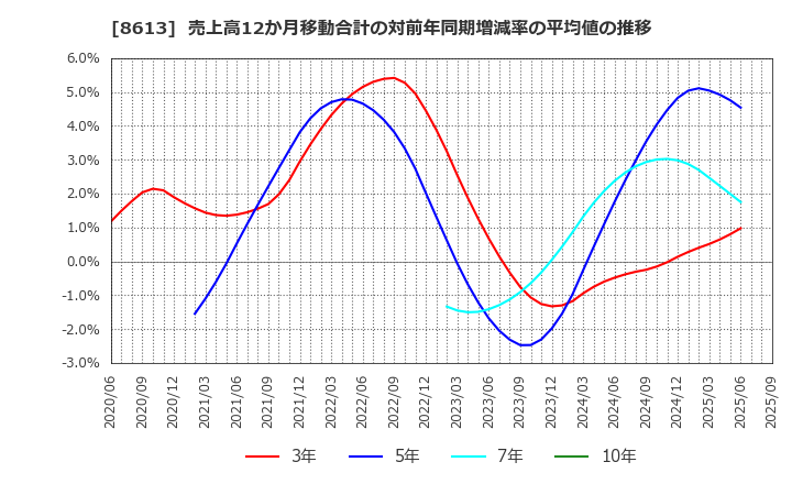 8613 丸三証券(株): 売上高12か月移動合計の対前年同期増減率の平均値の推移
