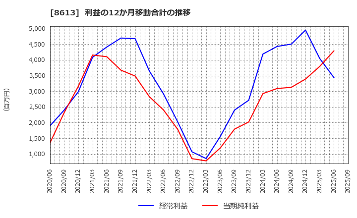 8613 丸三証券(株): 利益の12か月移動合計の推移