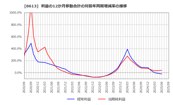 8613 丸三証券(株): 利益の12か月移動合計の対前年同期増減率の推移