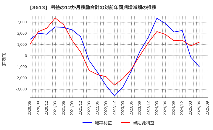 8613 丸三証券(株): 利益の12か月移動合計の対前年同期増減額の推移