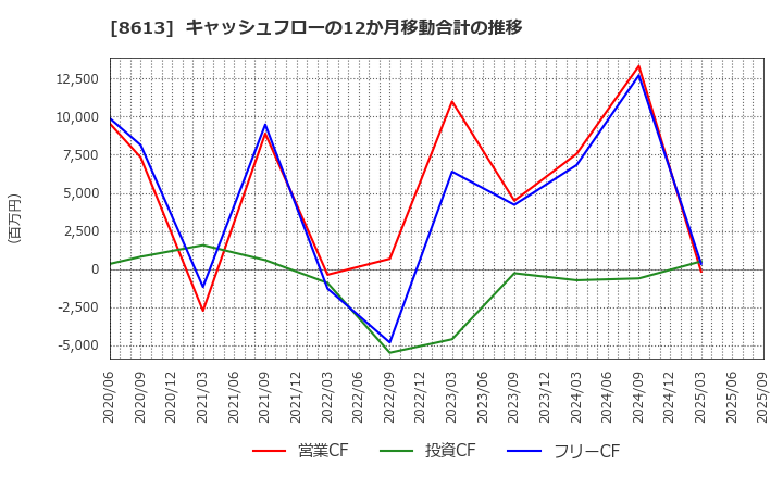 8613 丸三証券(株): キャッシュフローの12か月移動合計の推移