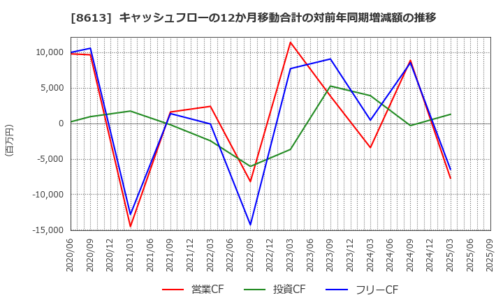 8613 丸三証券(株): キャッシュフローの12か月移動合計の対前年同期増減額の推移