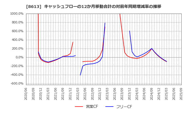 8613 丸三証券(株): キャッシュフローの12か月移動合計の対前年同期増減率の推移