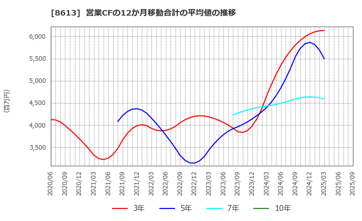 8613 丸三証券(株): 営業CFの12か月移動合計の平均値の推移