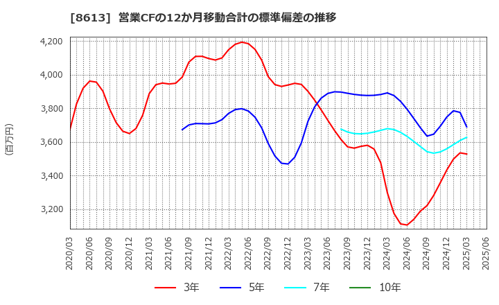8613 丸三証券(株): 営業CFの12か月移動合計の標準偏差の推移