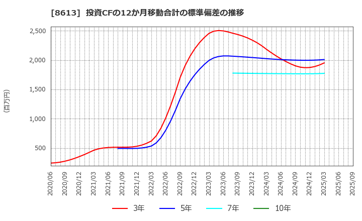 8613 丸三証券(株): 投資CFの12か月移動合計の標準偏差の推移