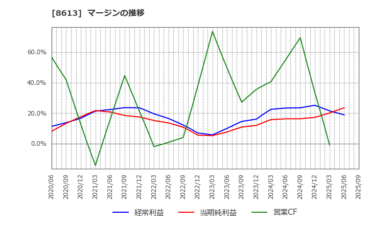 8613 丸三証券(株): マージンの推移